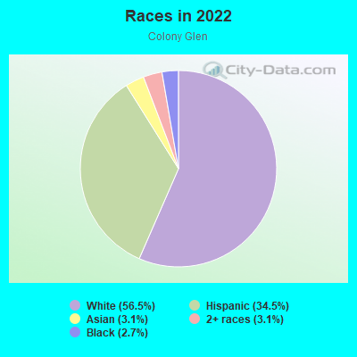 Races in 2022