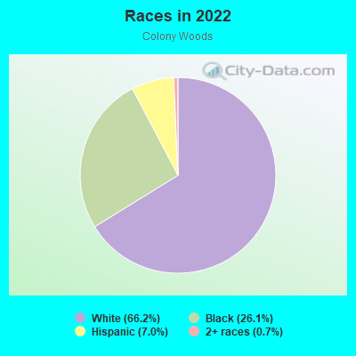 Races in 2022