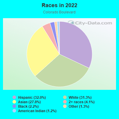 Races in 2022