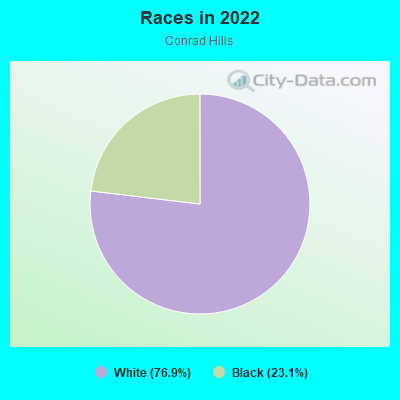 Races in 2022