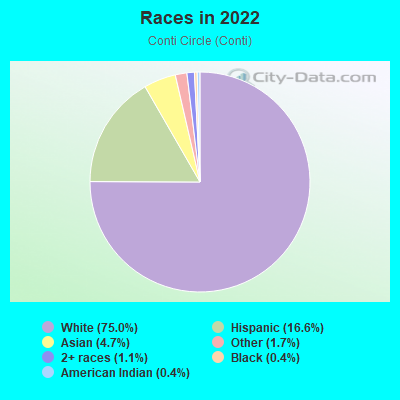 Races in 2022