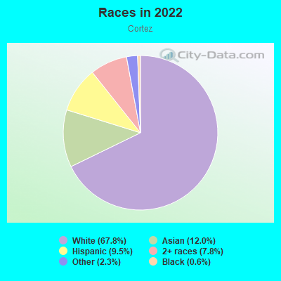 Races in 2022