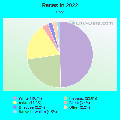 Races in 2022