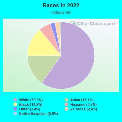 Races in 2022