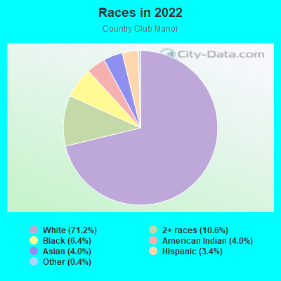 Races in 2022