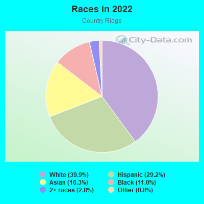 Races in 2022