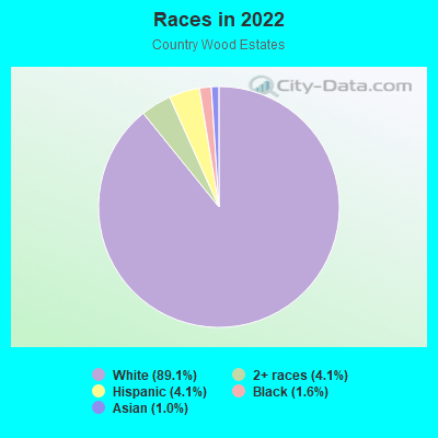 Races in 2022