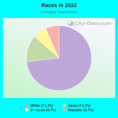 Races in 2022