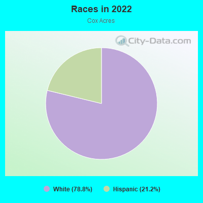 Races in 2022