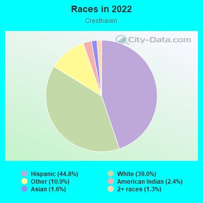 Races in 2022