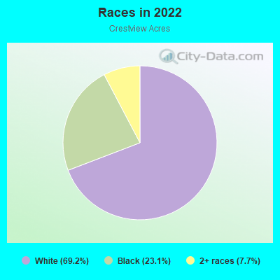 Races in 2022