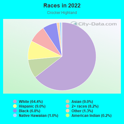 Races in 2022