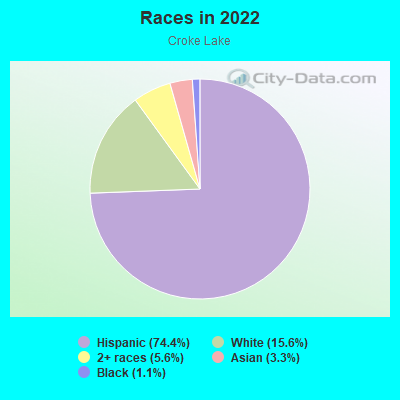 Races in 2022