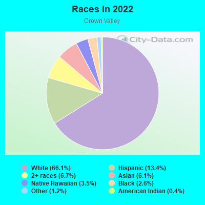 Races in 2022