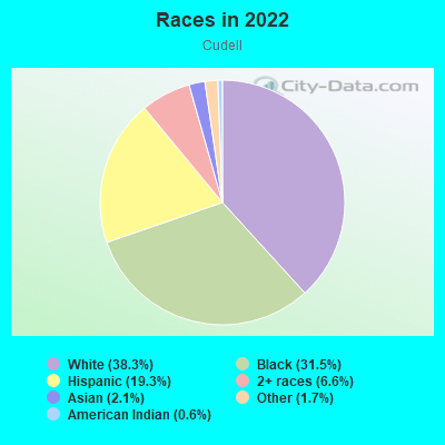 Races in 2022