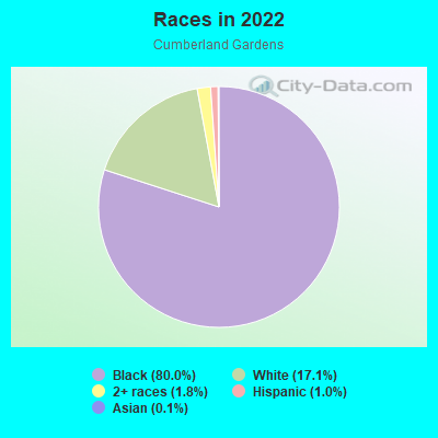 Races in 2022