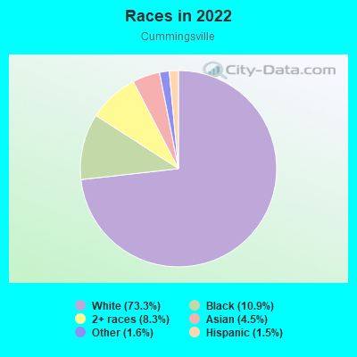 Races in 2022