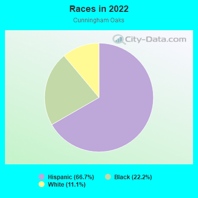 Races in 2022