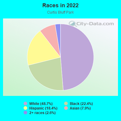 Races in 2022