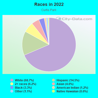 Races in 2022