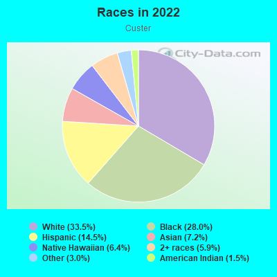 Races in 2022