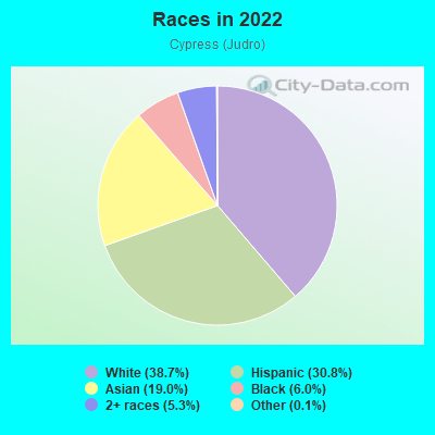 Races in 2022