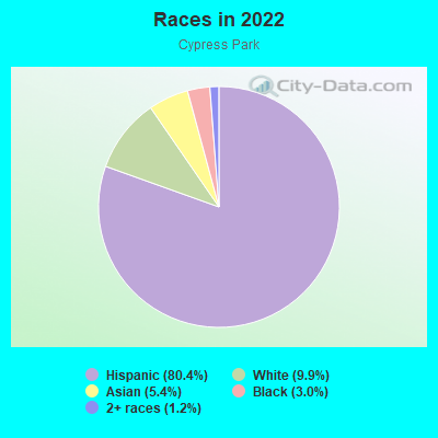 Races in 2022