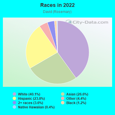 Races in 2022