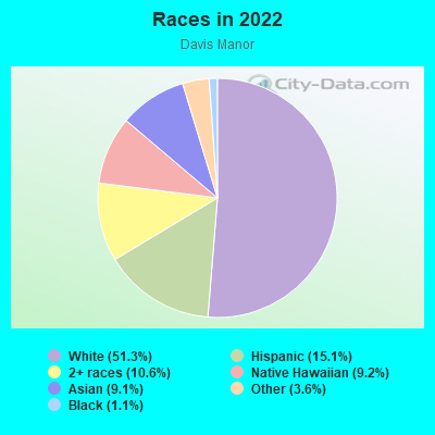 Races in 2022