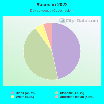 Races in 2022