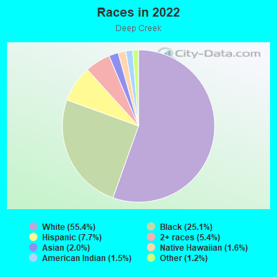 Races in 2022