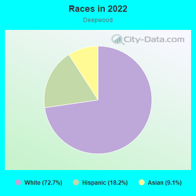 Races in 2022