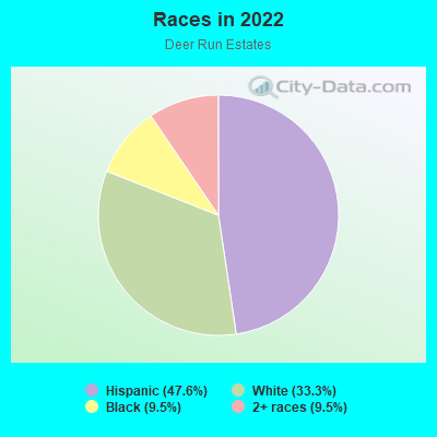 Races in 2022