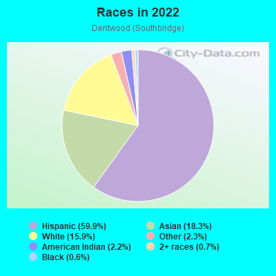 Races in 2022