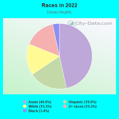 Races in 2022