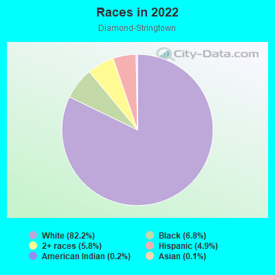 Races in 2022