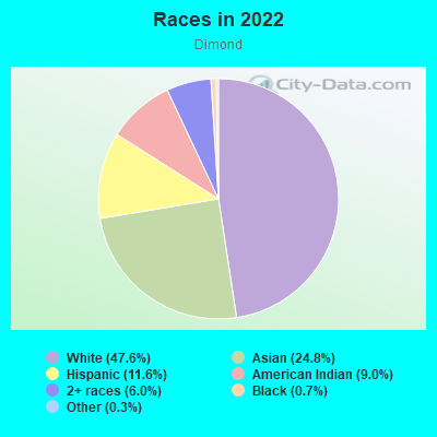 Races in 2022