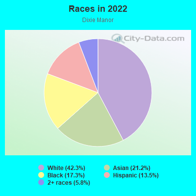 Races in 2022