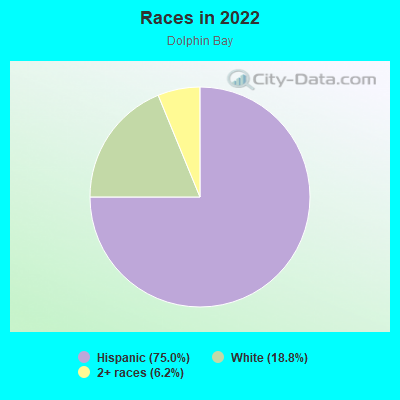 Races in 2022