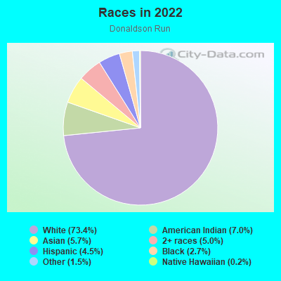 Races in 2022