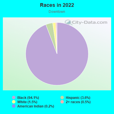 Races in 2022