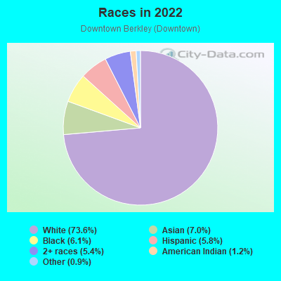 Races in 2022