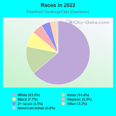 Races in 2022