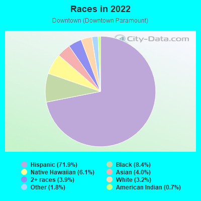 Races in 2022