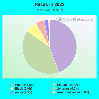 Races in 2022