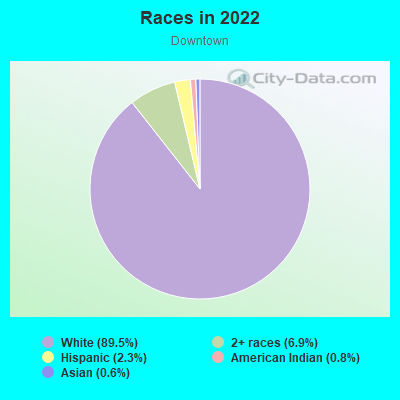 Races in 2022