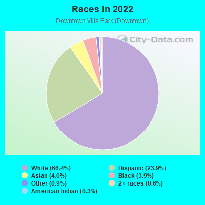 Races in 2022