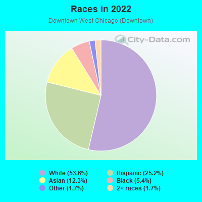 Races in 2022