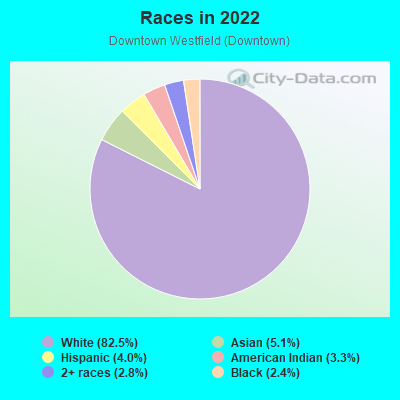 Races in 2022