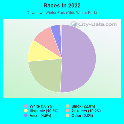 Races in 2022